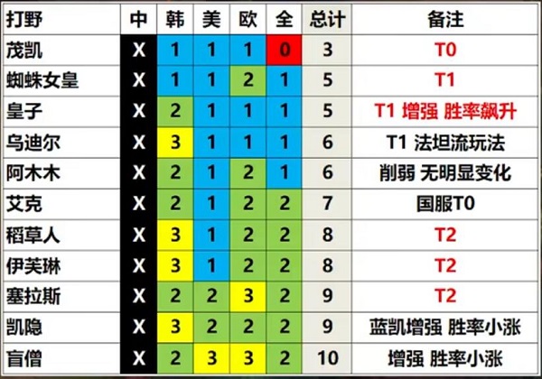 英雄联盟13.3版本英雄强度排行 LOL13.3版本强势英雄推荐 英雄联盟13.3版本英雄强度排行 LOL13.3版本强势英雄推荐