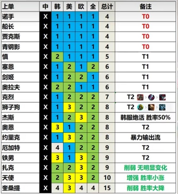 英雄联盟13.3版本英雄强度排行 LOL13.3版本强势英雄推荐 英雄联盟13.3版本英雄强度排行 LOL13.3版本强势英雄推荐