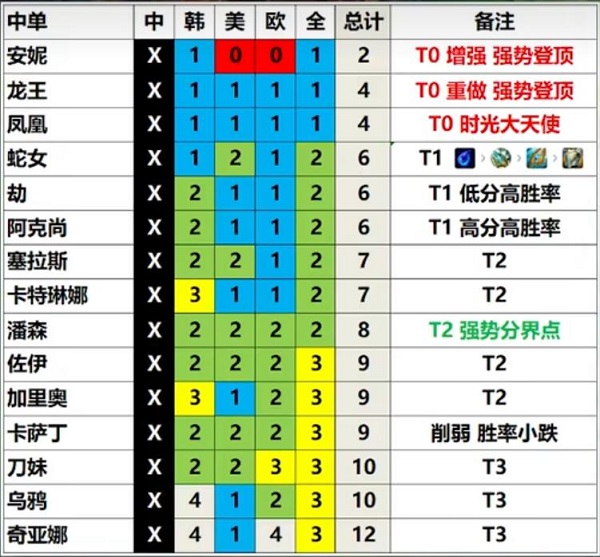 英雄联盟13.3版本英雄强度排行 LOL13.3版本强势英雄推荐 英雄联盟13.3版本英雄强度排行 LOL13.3版本强势英雄推荐