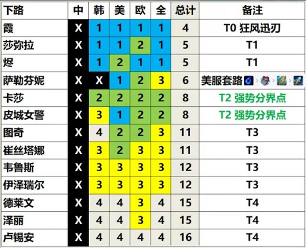 英雄联盟13.3版本英雄强度排行 LOL13.3版本强势英雄推荐 英雄联盟13.3版本英雄强度排行 LOL13.3版本强势英雄推荐