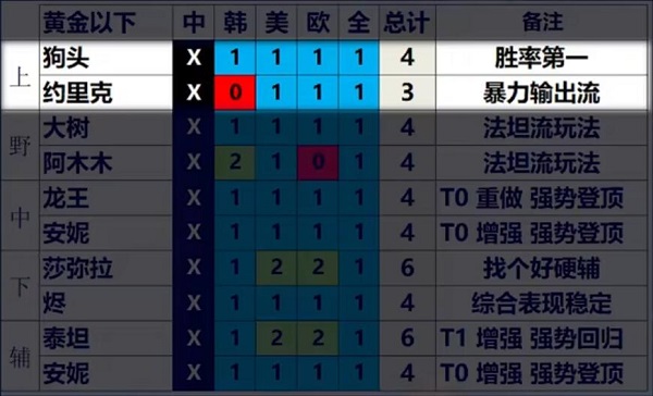 英雄联盟13.3版本英雄强度排行 LOL13.3版本强势英雄推荐 英雄联盟13.3版本英雄强度排行 LOL13.3版本强势英雄推荐