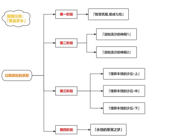 原神比勒琪丝的哀歌任务攻略 3.4比勒琪丝的哀歌世界任务图文全流程 原神比勒琪丝的哀歌任务攻略 3.4比勒琪丝的哀歌世界任务图文全流程