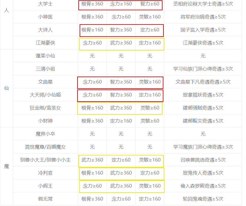 梦幻西游孩子养育进阶奇遇触发学习篇 梦幻西游孩子养育进阶奇遇触发学习篇